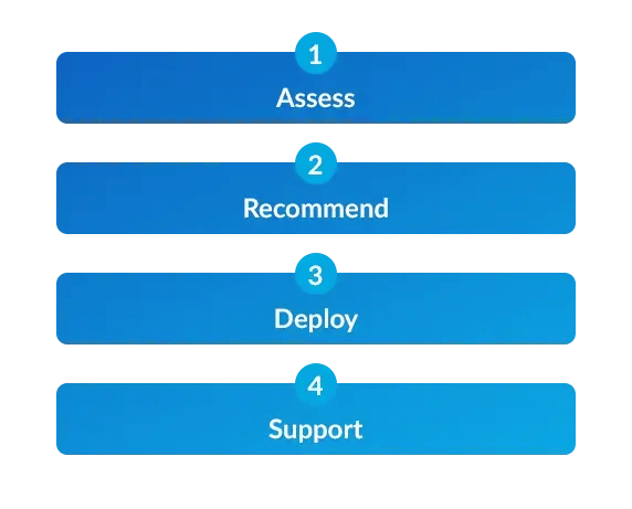 Office Solutions IT process of setting you up with the right business internet service