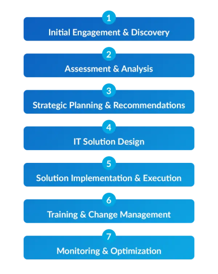 OSIT consulting process