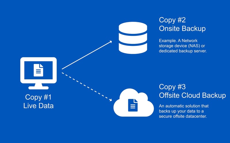 Cloud Backup Diagram