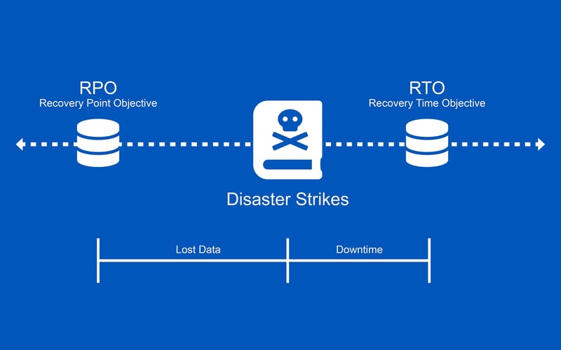 RPO to RPO lost data and downtime
