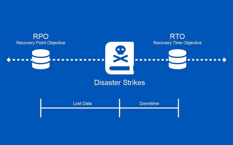 RPO vs RTO-min