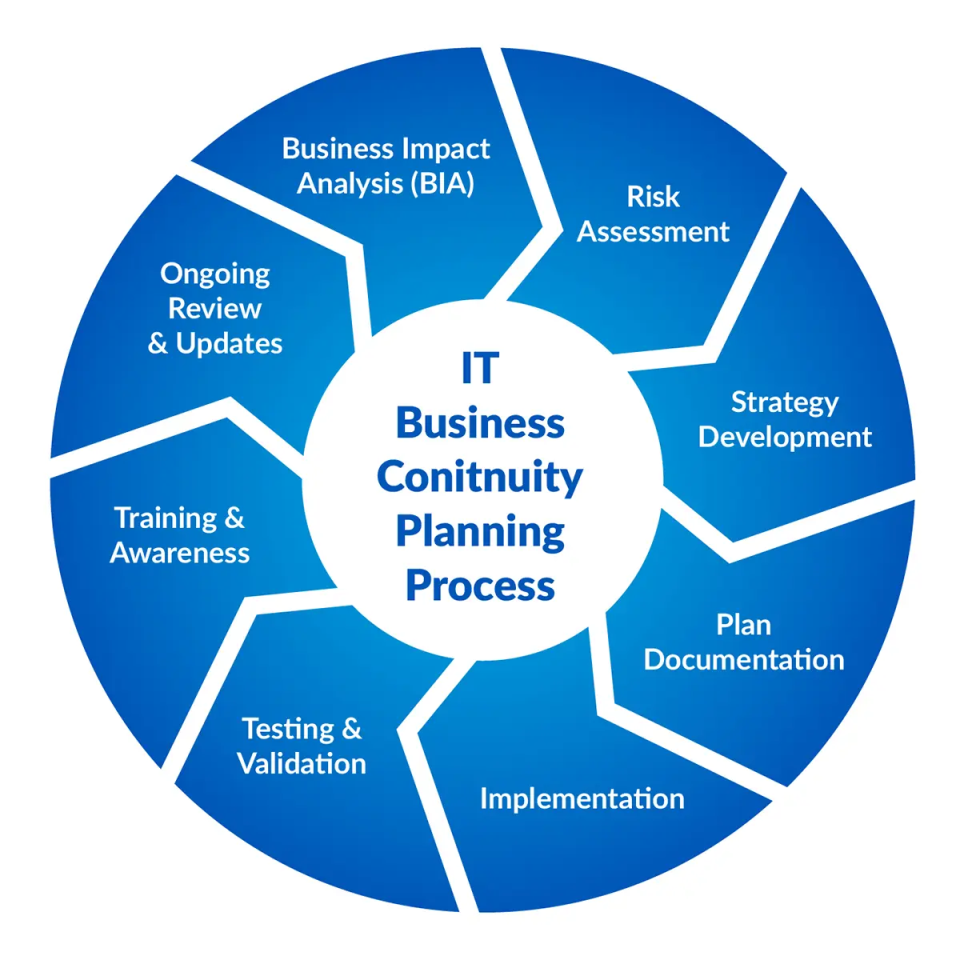 IT Business Conitnuity Planning Process