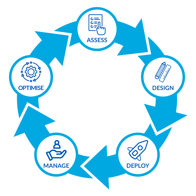 OSIT's IT Infrastructure Management Lifecycle