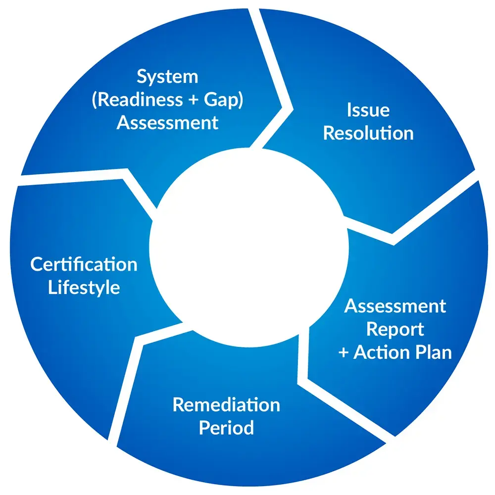 How Our SMB1001 Assessment Works